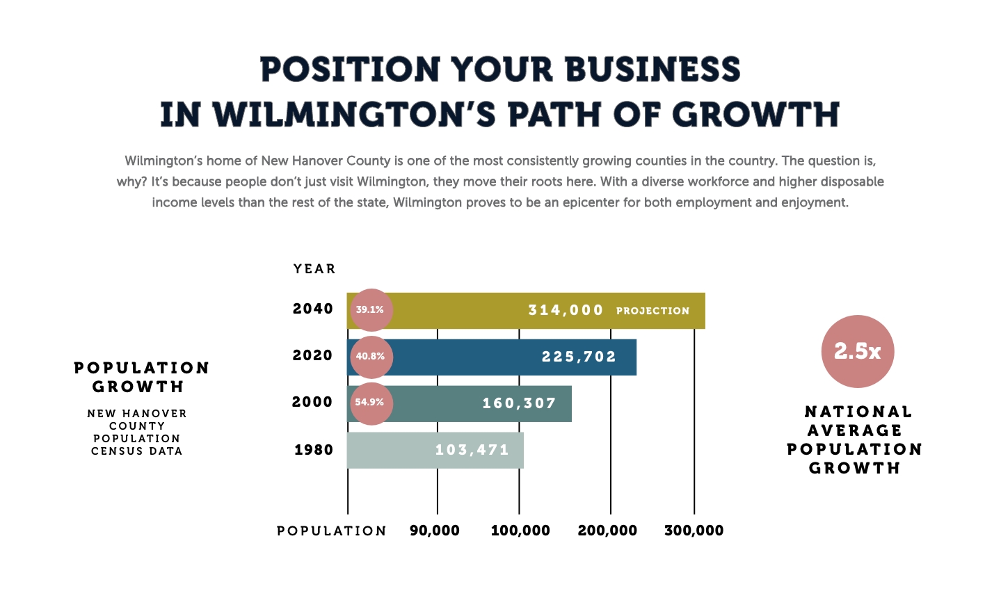 Position your business in Wilmington's path of growth